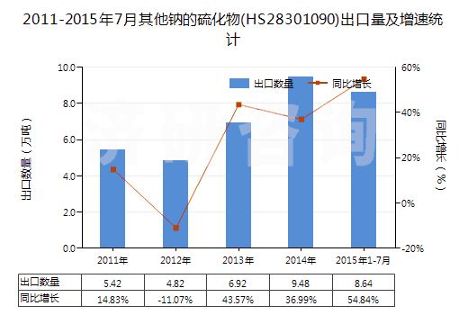 2011-2015年7月其他鈉的硫化物(HS28301090)出口量及增速統(tǒng)計(jì) 2011-2015年7月其他鈉的硫化物(HS28301090)出口量及增速統(tǒng)計(jì)